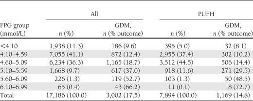 Incidence of GDM by FPG stratification