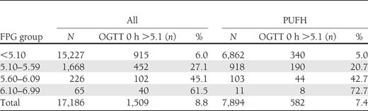 Relationship between FPG at the first visit and OGTT, 0 h, at 24–28 weeks