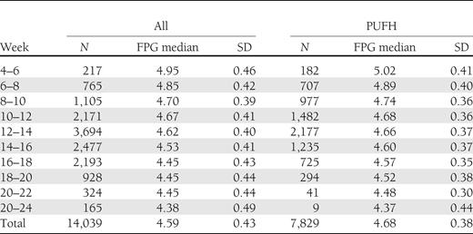 FPG variation by gestational week