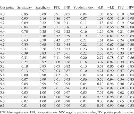 FPG cutoff values of GDM diagnosis