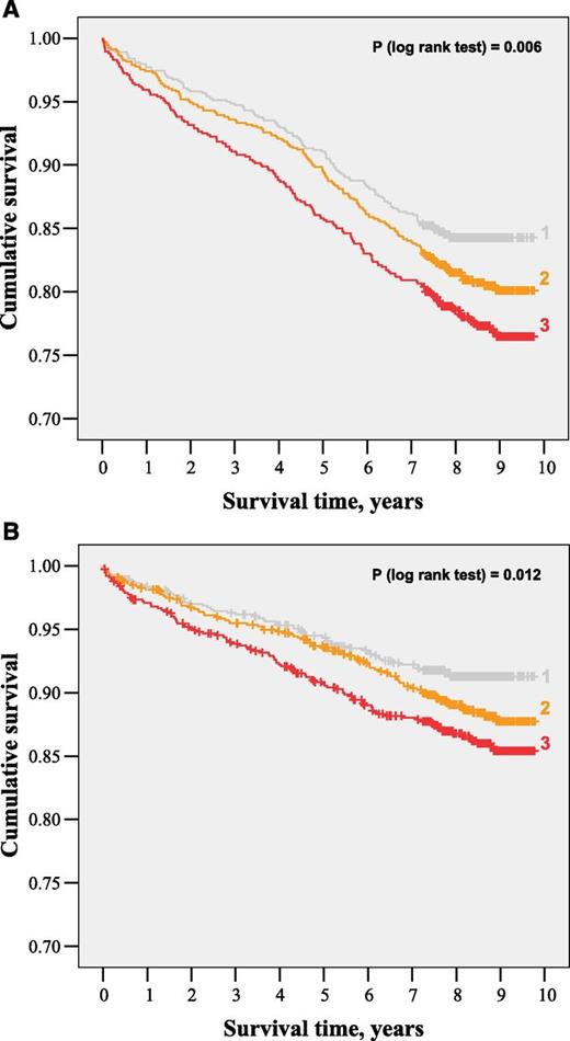 Figure 1. A: Kaplan-Meier curves for all-cause mortality according to tertile (1–3) of fasting C-peptide. B: Kaplan-Meier curves for cardiovascular mortality according to tertile (1–3) of fasting C-peptide.
