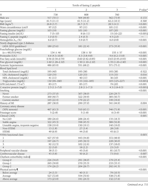 Baseline characteristics according to tertile of fasting C-peptide