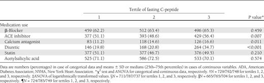 Baseline characteristics according to tertile of fasting C-peptide