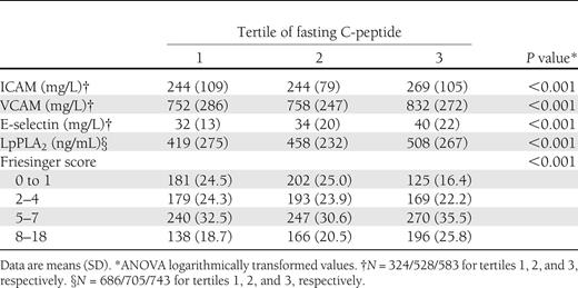 Markers of atherosclerosis and Friesinger score according to tertile of fasting C-peptide
