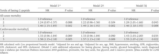 Mortality according to tertile of fasting C-peptide