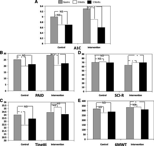 Figure 2. Changes in variables from baseline to 6 and 12 months for A1C (A), PAID score (B), Tinetti scores (C), SCI-R (D), and 6MWT (E). *P ≤ 0.05.