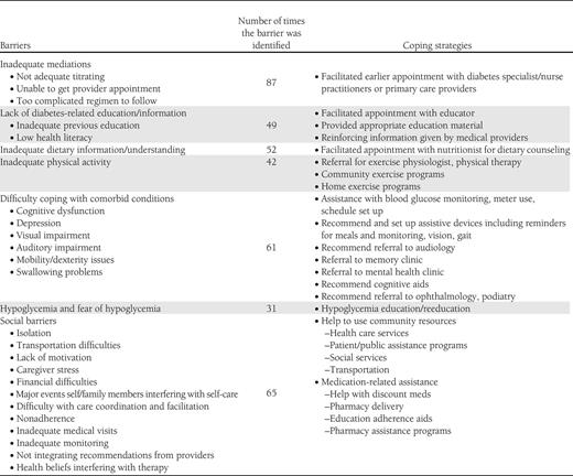 Commonly found barriers and strategies recommended to overcome the barriers