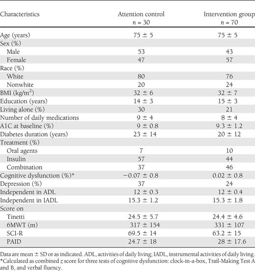Baseline characteristics of the subjects