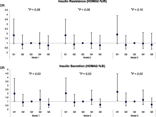 Figure 1. Association between indices of insulin resistance and insulin secretion and new-onset DepS as measured by the CES-D over the 5-year follow-up in women. Median (range) ORs for HOMA2 insulin resistance quintiles are as follows: Q1 0.45 (0.34–0.52), Q2 0.62 (0.53–0.70), Q3 0.83 (0.71–0.95), Q4 1.12 (0.96–1.35), and Q5 1.87 (1.36–7.69). Median (range) percents for HOMA2 insulin secretion quintiles are as follows: Q1 48.8 (13.8–55.3), Q2 61.1 (55.4–67.4), Q3 73.7 (67.5–80.7), Q4 89.6 (80.8–100.7), and Q5 122.9 (100.8–416.5). Model 1 is adjusted for age and ethnicity; model 2, model 1 plus adjustment for T2D prevalence at baseline; and model 3, model 2 plus adjustment for occupational grade, marital status, smoking, stroke, CHD, hypertension, low HDL cholesterol, use of lipid-lowering drugs, central obesity, and cognitive impairment. *All P values are for tests of heterogeneity in ORs of new-onset DepS.