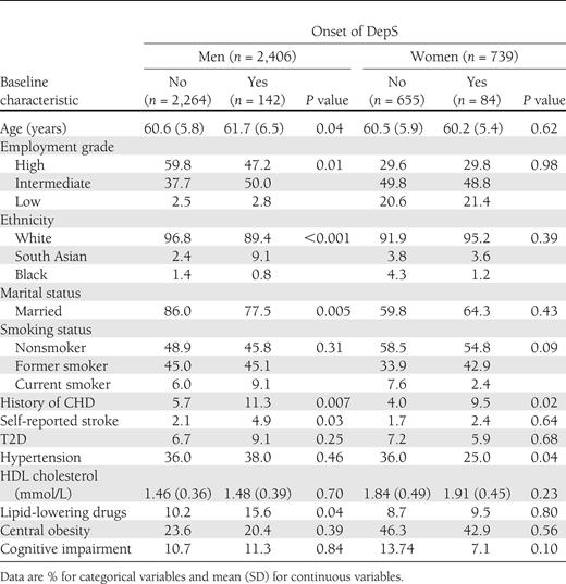 Characteristics of participants according to onset of DepS as measured by CES-D between phase 7 and phase 9