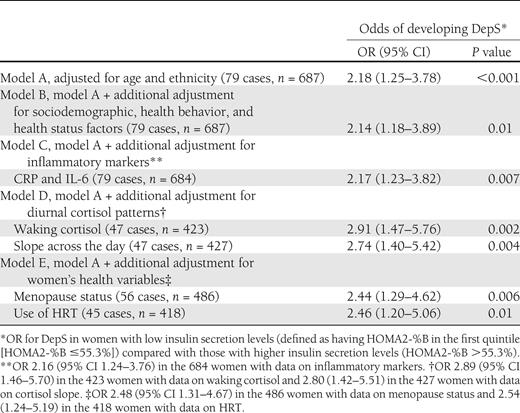 Association between low insulin secretion and new onset DepS in nondiabetic women (n = 687)