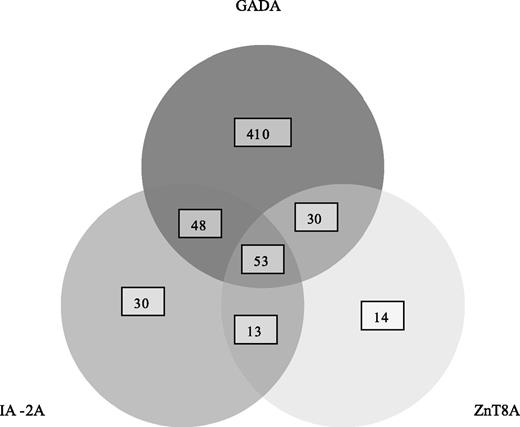 Figure 1. Venn diagram of numbers of patients with GADA, IA-2A, or ZnT8A; n = 598 of 6,156 (9.8%). Of the autoantibody-positive samples, GADA was identified in 90% of the samples when an autoantibody was detected, with IA-2A and ZnT8A accounting for the remaining 10% of the autoantibodies detected. GADA, n = 541 (8.8%); IA-2A, n = 144 (2.3%); and ZnT8A, n = 110 (1.8%).
