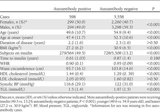 Features of any autoantibody-positive (GADA, IA-2A, or ZnT8A) versus autoantibody-negative patients