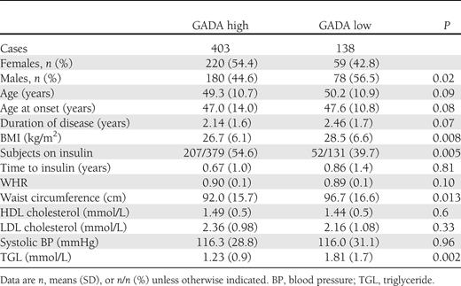 Features of GADA high- versus GADA low-titer patients