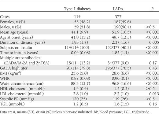 Features of type 1 diabetic versus LADA patients