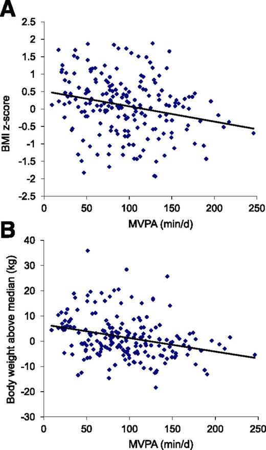 Figure 1. A: BMI z-score as a function of time spent in MVPA in OOA children (r = −0.24, P = 0.0006). The correlation was robust to adjustment for age by partial correlation (r = −0.24, P = 0.0007). B: Body weight above the age- and sex-specific CDC median as a function of time spent in MVPA in OOA children (r = −0.29, P < 0.0001). The correlation was robust to adjustment for age by partial correlation (r = −0.28, P < 0.0001). (A high-quality color representation of this figure is available in the online issue.)