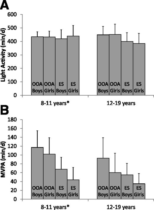 Figure 2. Time spent in light activity (A) and MVPA (B) in 43 OOA and 229 ES children by age-group and sex. *The ES group included 2 boys aged 7 years. Mean data are presented with the SD.
