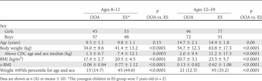 Physical characteristics for OOA and ES children