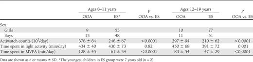 PA as assessed by Actiwatch monitors for OOA and ES children