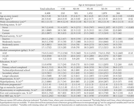 Baseline characteristics of the subcohort by categories of menopausal age: the EPIC-InterAct study
