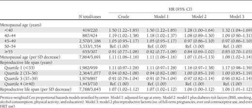 Hazard ratios of type 2 diabetes according to menopausal age and reproductive life span: the EPIC-InterAct study
