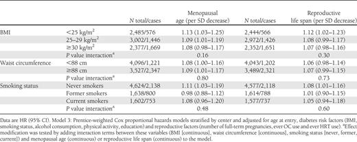 Multivariable adjusted hazard ratios of type 2 diabetes per SD decrease of menopausal age and reproductive life span, stratified by BMI, waist circumference, and smoking status: the EPIC-InterAct study