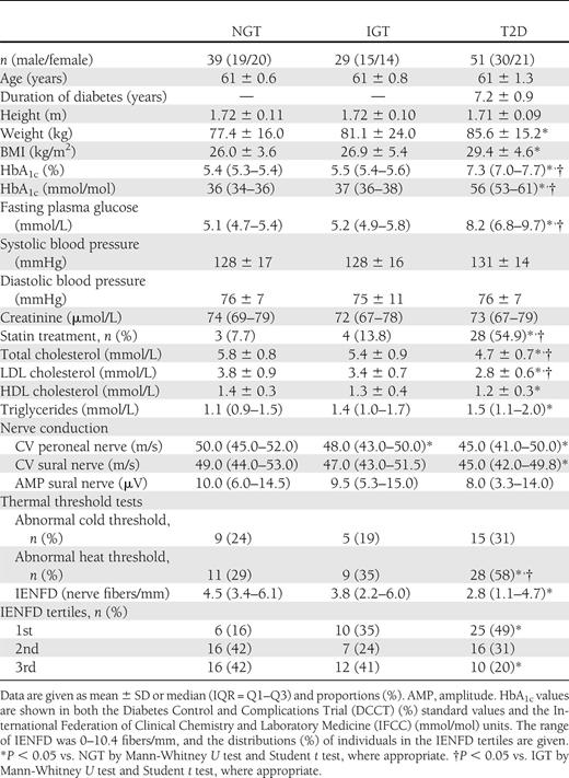 Clinical characteristics of the study population by glycemic status