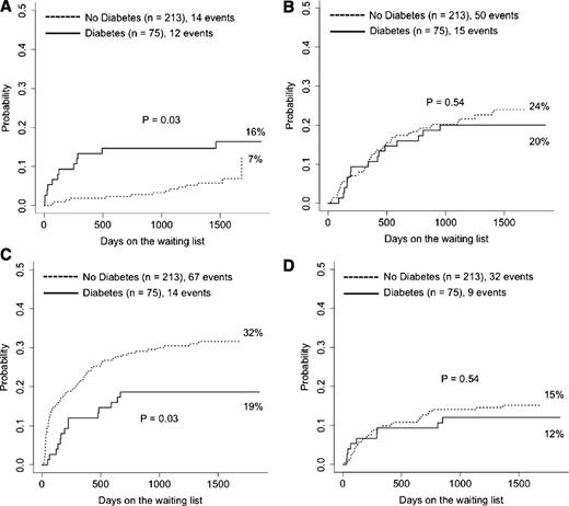 Figure 1. Cumulative incidence functions of waiting list outcomes since time of listing stratified by DM (with DM, without DM). A: MCS device implantation. B: Death/delisting due to clinical deterioration. C: HTx in high urgency status. D: Elective HTx.
