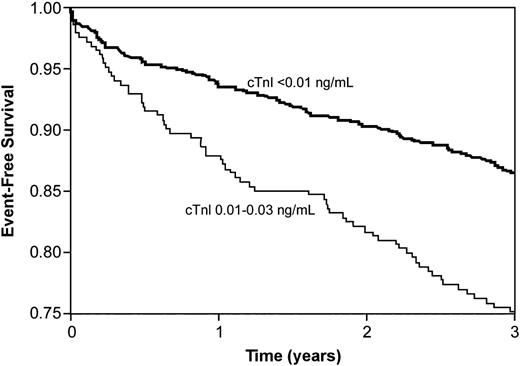 Figure 1. Kaplan-Meier analysis for 3-year major adverse clinical events, stratified according to subclinical myocardial necrosis status (rounded to the nearest 0.001 ng/mL).