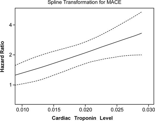 Figure 2. Cubic spline curve of HRs for major adverse clinical events at 3 years with cTnI levels.