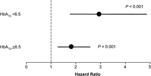 Figure 3. Forest plot of risk prediction for major adverse clinical events at 3 years according to subclinical myocardial necrosis status stratified by HbA1c at cut-off of 6.5%.