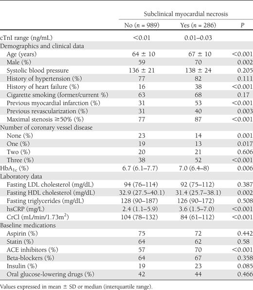 Baseline characteristics