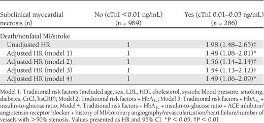 Unadjusted and adjusted HR for major adverse cardiac events at 3-year follow-up