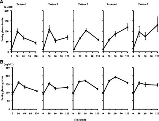 Figure 1. A: Insulin concentration patterns during an OGTT (geometric means [95% CI]): pattern 1, peak of insulin during an OGTT at 30 min and insulin levels at 60 min greater than those at 120 min; pattern 2, peak of insulin at 30 min and insulin levels at 60 min less or equal to those at 120 min; pattern 3, peak of insulin at 60 min; pattern 4, peak of insulin at 120 min and insulin levels at 30 min lower than those at 60 min; and pattern 5, peak of insulin at 120 min and insulin levels at 30 min greater or equal to those at 60 min. B: Plasma glucose pattern during an OGTT for each of these insulin patterns (means [95% CI]).