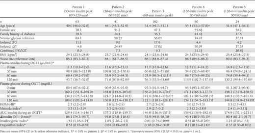 Characteristics of study participants at baseline by insulin concentration patterns during OGTT
