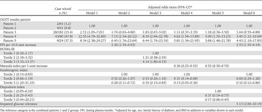 Odds of incident diabetes by OGTT insulin patterns