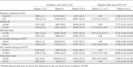 Odds of incident diabetes by OGTT insulin patterns according to subjects characterized by presence or absence of IGT or dichotomized at the median value of HOMA-IR, Matsuda index, 2-h insulin during an OGTT, AUC for insulin during an OGTT, or the disposition index