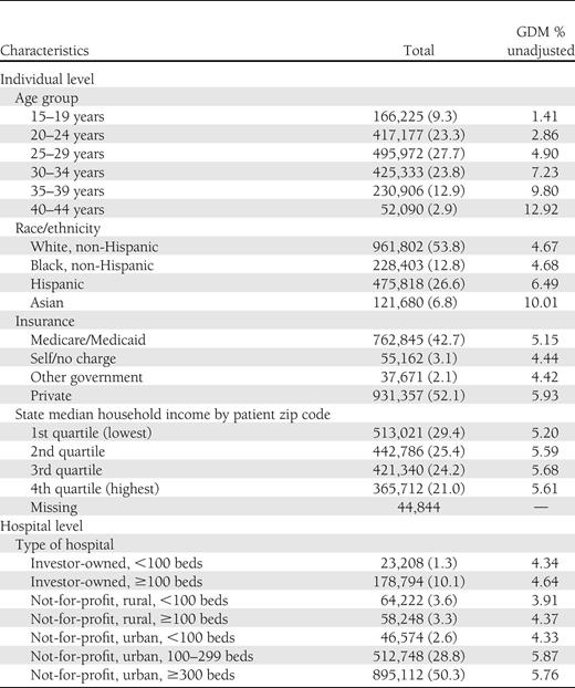 Frequency and proportion of deliveries, and unadjusted GDM rates by individual and hospital characteristics, SID, 2008