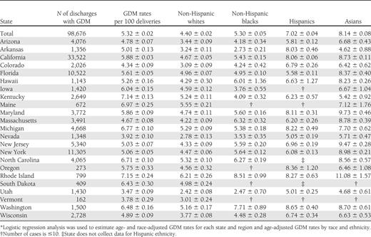 GDM among hospital discharges for obstetric deliveries in 23 states, by race/ethnicity, SID, 2008*