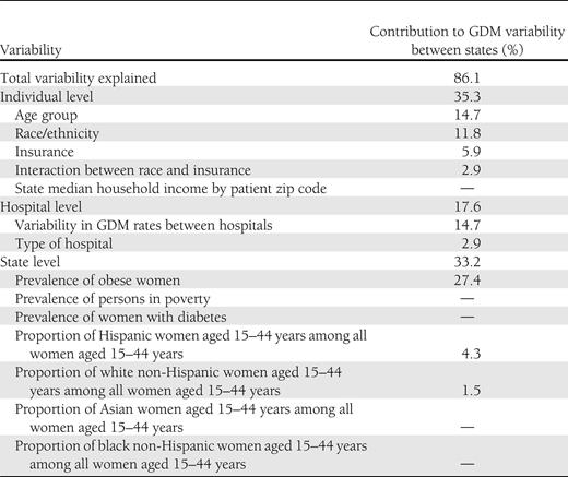 Between-state variability in GDM by individual, hospital, and state characteristics, SID, 2008