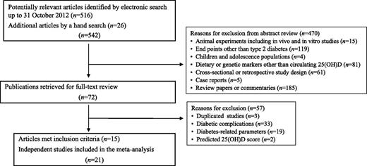 Figure 1. Flow chart of study selection.
