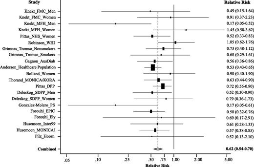 Figure 2. A random-effects meta-analysis of 21 independent prospective studies with adjusted RR and 95% CI of type 2 diabetes in relation to serum 25(OH)D levels (the highest category versus the lowest category). AusDiab, Australian Diabetes, Obesity and Lifestyle Study; DPP, Diabetes Prevention Program; Ely, Medical Research Council Ely Study; EPIC, European Prospective Investigation into Cancer-Norfolk Study; FMC, Finnish Mobile Clinic Health Examination Survey; Hoorn, Hoorn Study; Inter99, Inter99 Study; MFH, Mini-Finland Health Survey; MONICA1, Danish MONICA1 survey; MONICA/KORA, Monitoring of Trends and Determinants in Cardiovascular Disease/Cooperative Health Research in the Region of Augsburg Study; NHS, Nurses’ Health Study; PS, Pizarra Study; SDPP, Stockholm Diabetes Prevention Program.