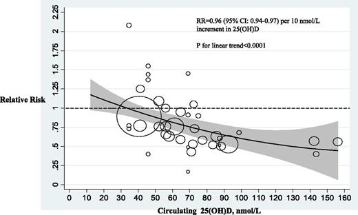 Figure 3. Relation between the risk of type 2 diabetes and baseline levels of 25(OH)D in 18 independent prospective studies included in the meta-analysis. The relation is modeled by the quadratic spline regression. Circles indicate RR in each study. The circle size is proportional to the precision of the RR (inverse of variance). The gray-shaded region shows the 95% CIs around the regression line.
