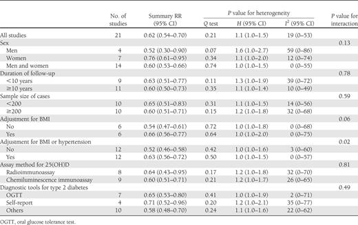 Subgroup analyses for the relation between circulating 25(OH)D and type 2 diabetes