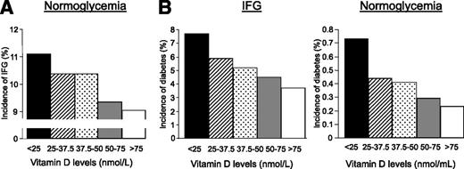 Figure 1. Incidences of transitions between glycemic states by 25-OHD level. Graphs show unadjusted incidences of transitions from NG to IFG (A) and from NG or IFG to diabetes (B) according to 25-OHD level at baseline divided into five subgroups: ≥25, 25.1–37.5, 37.6–50, 50.1–75, and >75 nmol/L. The incidences of IFG and diabetes are expressed as percentages of the NG and IFG groups, as indicated.