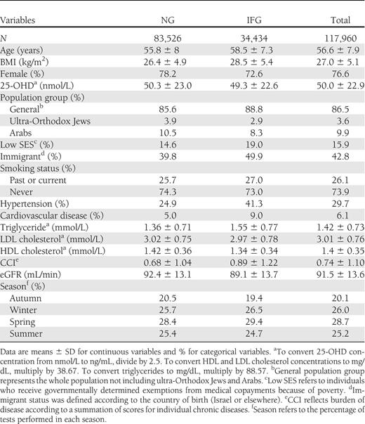 Baseline characteristics of 117,960 CHS members by glycemic status