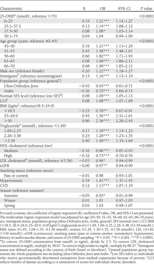 Multivariable logistic regression for IFG group compared with NG group at baseline