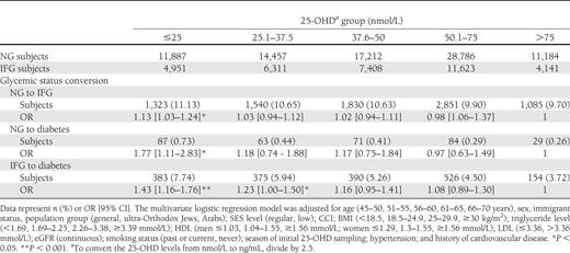 Adjusted odds of progression between glycemic states by 25-OHD level