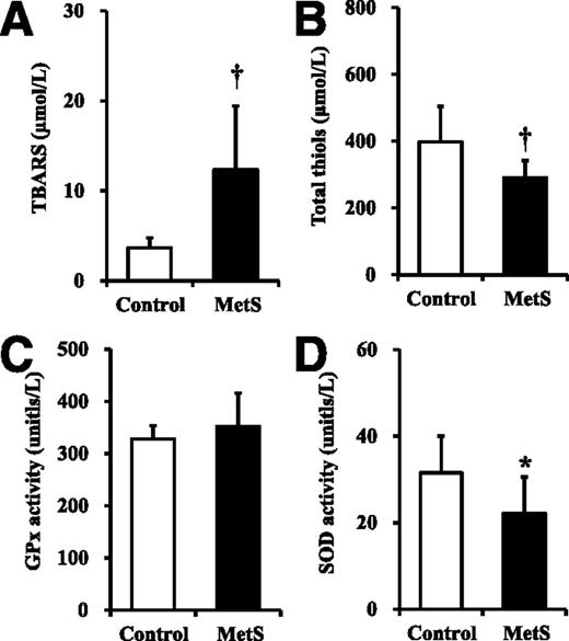 Figure 1. Systemic lipid peroxidation and antioxidant defense capacity in control subjects (Control) and patients with MetS. TBARS (A), total thiols (B), GPx activity (C), and SOD activity (D). Data are expressed as means ± SD. *P < 0.05, †P < 0.01 vs. control.