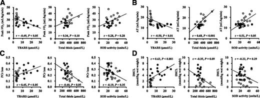 Figure 2. Linear relation between systemic oxidative stress and aerobic capacity or skeletal muscle energy metabolism in control subjects (white circles) and MetS patients (black circles). Systemic oxidative stress and peak VO2 (A), systemic oxidative stress and AT (B), systemic oxidative stress and muscle PCr loss (C), and systemic oxidative stress and IMCL content (D).